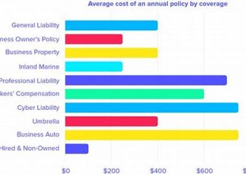 Business Insurance Cost And Coverage