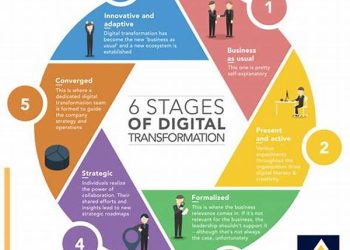 Digital Transformation For Businesses